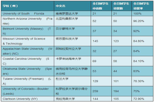 U.S.News評選MBA專業錄取率最高十大美國商學院